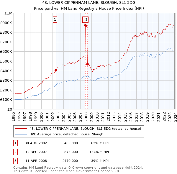 43, LOWER CIPPENHAM LANE, SLOUGH, SL1 5DG: Price paid vs HM Land Registry's House Price Index