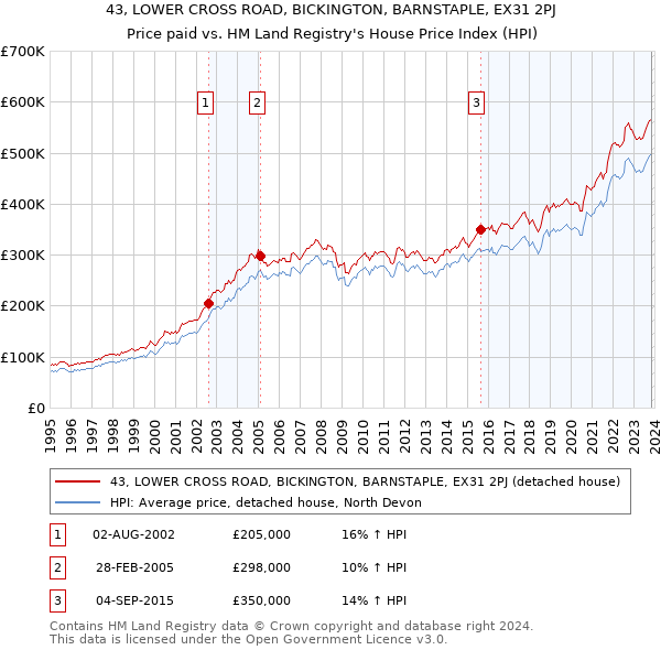43, LOWER CROSS ROAD, BICKINGTON, BARNSTAPLE, EX31 2PJ: Price paid vs HM Land Registry's House Price Index