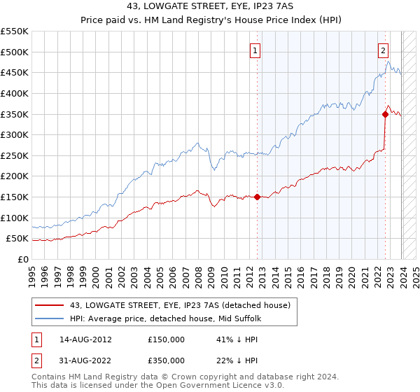 43, LOWGATE STREET, EYE, IP23 7AS: Price paid vs HM Land Registry's House Price Index