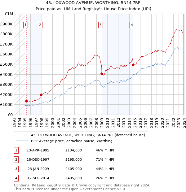 43, LOXWOOD AVENUE, WORTHING, BN14 7RF: Price paid vs HM Land Registry's House Price Index