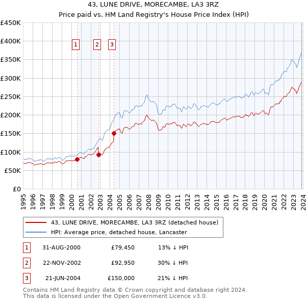 43, LUNE DRIVE, MORECAMBE, LA3 3RZ: Price paid vs HM Land Registry's House Price Index
