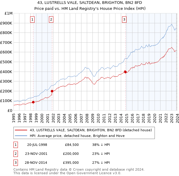 43, LUSTRELLS VALE, SALTDEAN, BRIGHTON, BN2 8FD: Price paid vs HM Land Registry's House Price Index