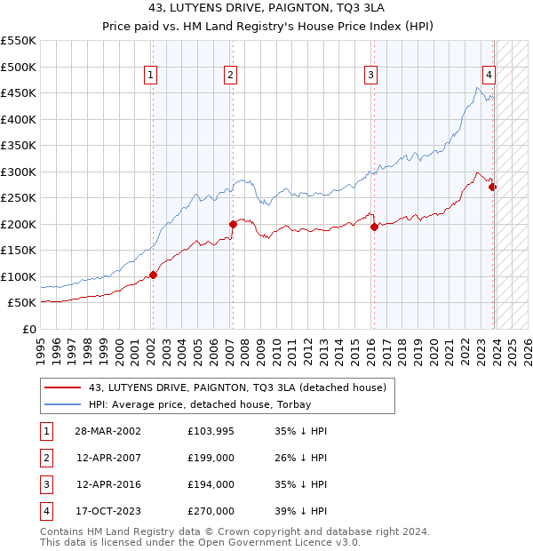 43, LUTYENS DRIVE, PAIGNTON, TQ3 3LA: Price paid vs HM Land Registry's House Price Index