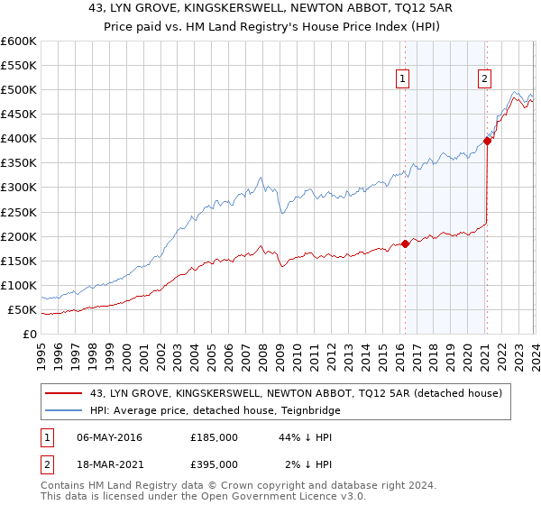 43, LYN GROVE, KINGSKERSWELL, NEWTON ABBOT, TQ12 5AR: Price paid vs HM Land Registry's House Price Index