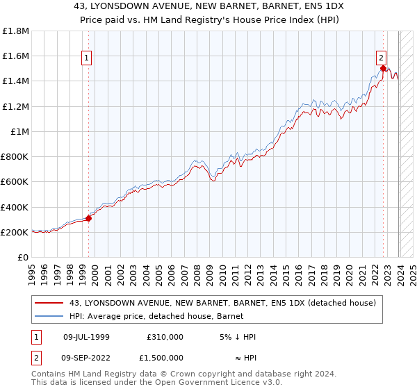 43, LYONSDOWN AVENUE, NEW BARNET, BARNET, EN5 1DX: Price paid vs HM Land Registry's House Price Index
