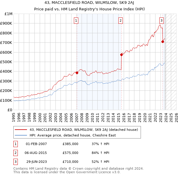 43, MACCLESFIELD ROAD, WILMSLOW, SK9 2AJ: Price paid vs HM Land Registry's House Price Index