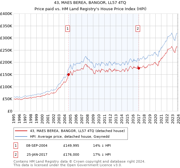 43, MAES BEREA, BANGOR, LL57 4TQ: Price paid vs HM Land Registry's House Price Index