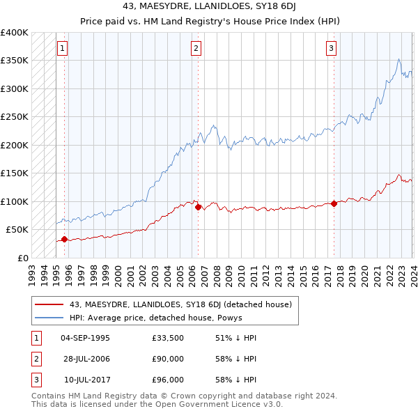 43, MAESYDRE, LLANIDLOES, SY18 6DJ: Price paid vs HM Land Registry's House Price Index