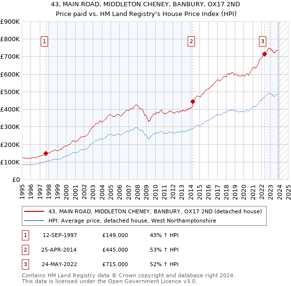 43, MAIN ROAD, MIDDLETON CHENEY, BANBURY, OX17 2ND: Price paid vs HM Land Registry's House Price Index
