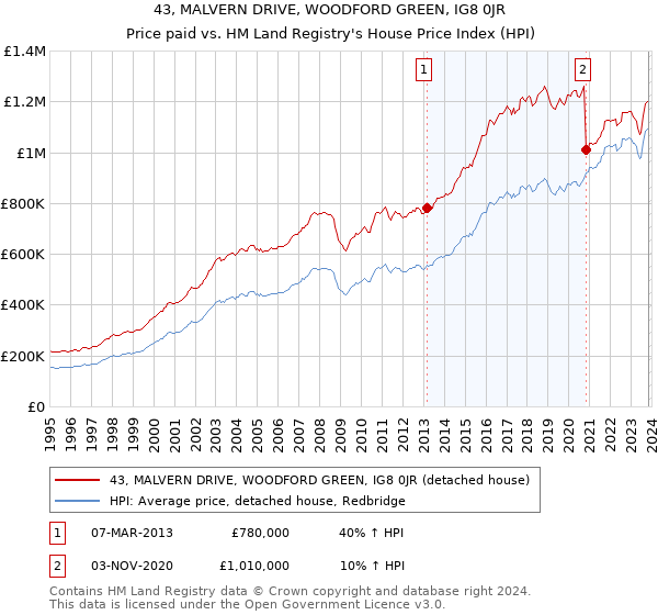 43, MALVERN DRIVE, WOODFORD GREEN, IG8 0JR: Price paid vs HM Land Registry's House Price Index