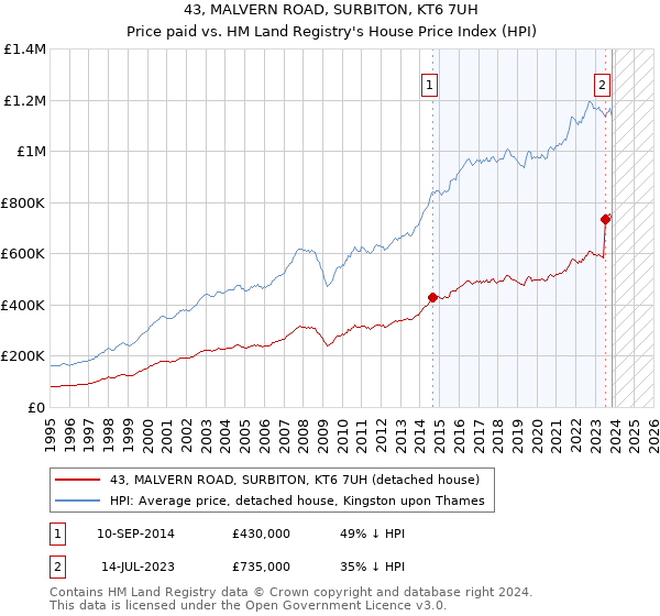 43, MALVERN ROAD, SURBITON, KT6 7UH: Price paid vs HM Land Registry's House Price Index