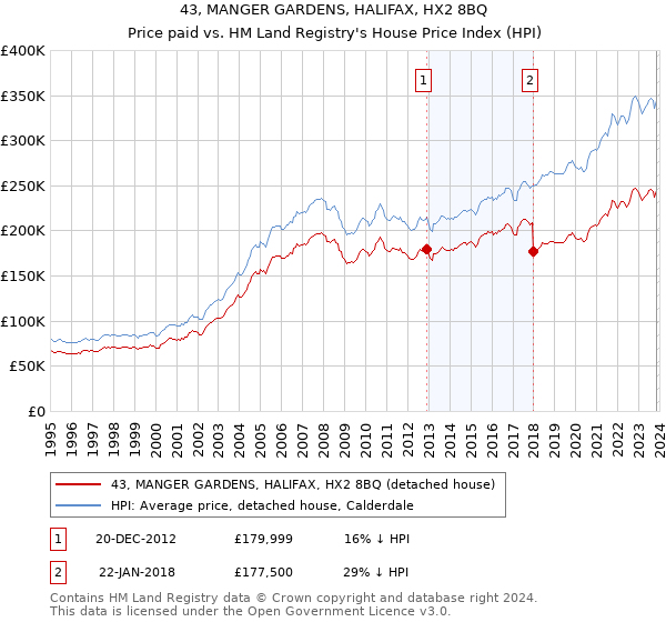 43, MANGER GARDENS, HALIFAX, HX2 8BQ: Price paid vs HM Land Registry's House Price Index