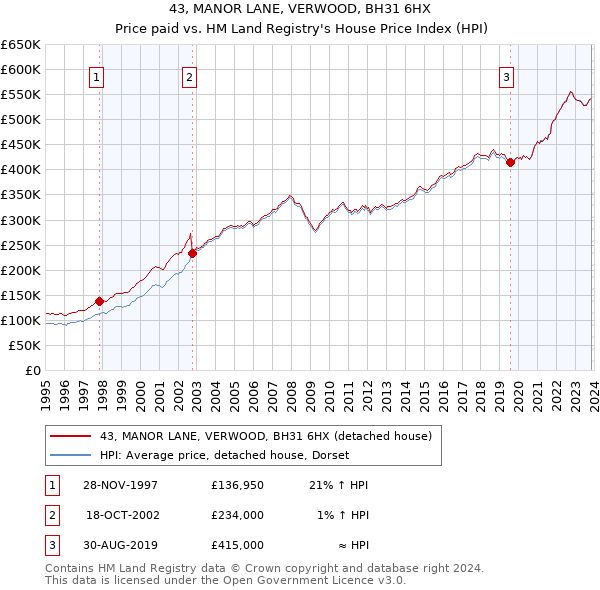 43, MANOR LANE, VERWOOD, BH31 6HX: Price paid vs HM Land Registry's House Price Index