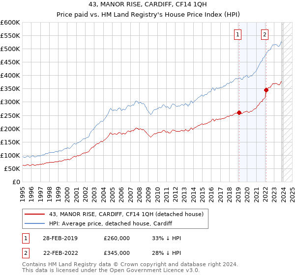 43, MANOR RISE, CARDIFF, CF14 1QH: Price paid vs HM Land Registry's House Price Index