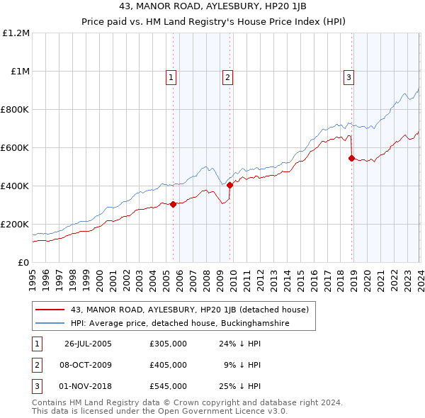 43, MANOR ROAD, AYLESBURY, HP20 1JB: Price paid vs HM Land Registry's House Price Index