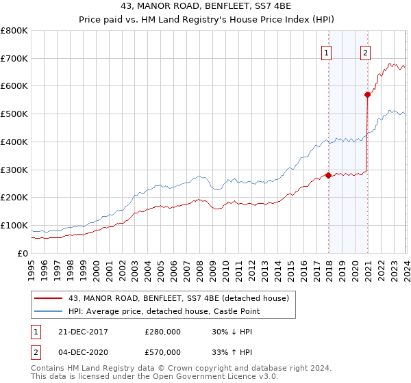 43, MANOR ROAD, BENFLEET, SS7 4BE: Price paid vs HM Land Registry's House Price Index