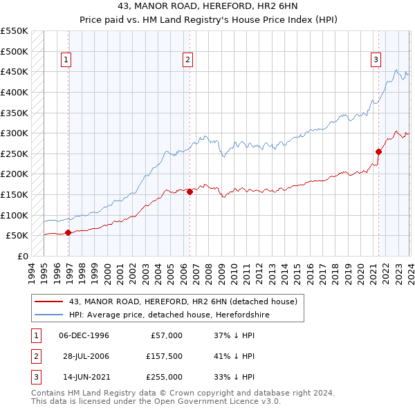 43, MANOR ROAD, HEREFORD, HR2 6HN: Price paid vs HM Land Registry's House Price Index