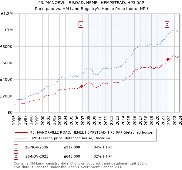 43, MANORVILLE ROAD, HEMEL HEMPSTEAD, HP3 0AP: Price paid vs HM Land Registry's House Price Index