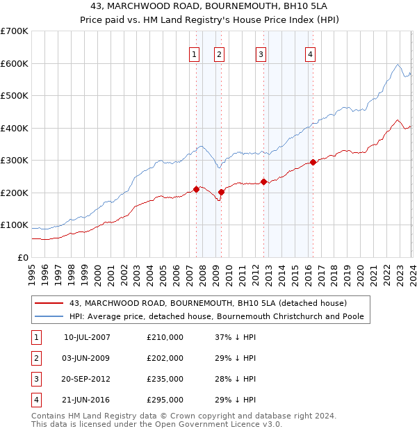 43, MARCHWOOD ROAD, BOURNEMOUTH, BH10 5LA: Price paid vs HM Land Registry's House Price Index