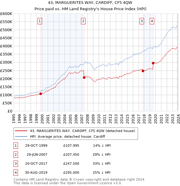 43, MARGUERITES WAY, CARDIFF, CF5 4QW: Price paid vs HM Land Registry's House Price Index