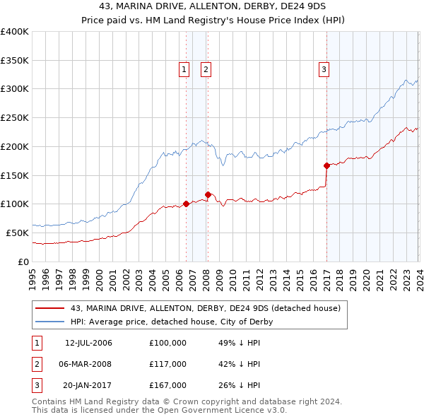 43, MARINA DRIVE, ALLENTON, DERBY, DE24 9DS: Price paid vs HM Land Registry's House Price Index