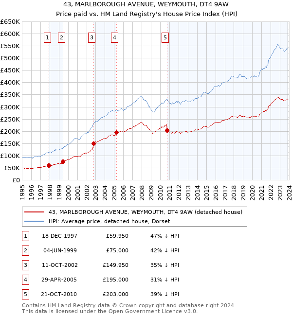 43, MARLBOROUGH AVENUE, WEYMOUTH, DT4 9AW: Price paid vs HM Land Registry's House Price Index