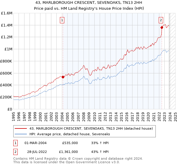 43, MARLBOROUGH CRESCENT, SEVENOAKS, TN13 2HH: Price paid vs HM Land Registry's House Price Index