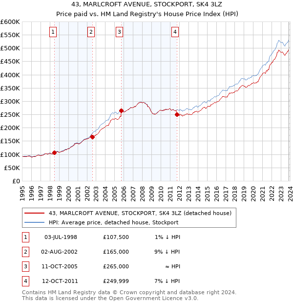 43, MARLCROFT AVENUE, STOCKPORT, SK4 3LZ: Price paid vs HM Land Registry's House Price Index