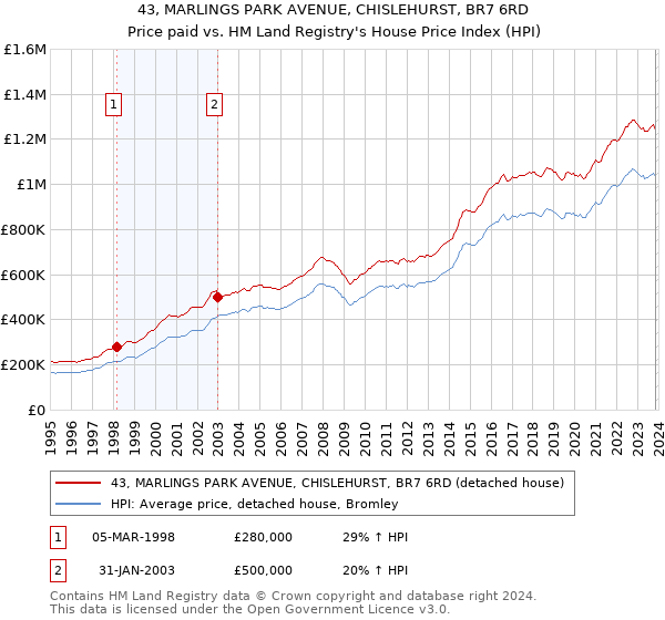 43, MARLINGS PARK AVENUE, CHISLEHURST, BR7 6RD: Price paid vs HM Land Registry's House Price Index