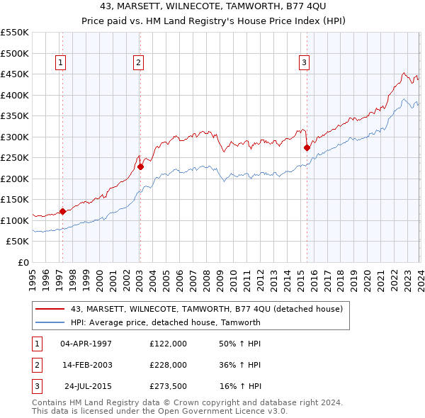 43, MARSETT, WILNECOTE, TAMWORTH, B77 4QU: Price paid vs HM Land Registry's House Price Index