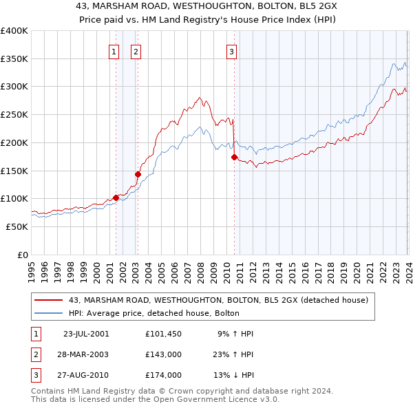 43, MARSHAM ROAD, WESTHOUGHTON, BOLTON, BL5 2GX: Price paid vs HM Land Registry's House Price Index