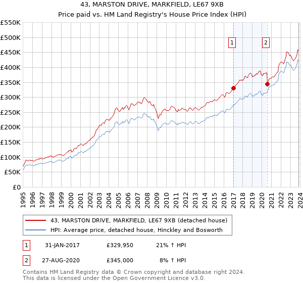 43, MARSTON DRIVE, MARKFIELD, LE67 9XB: Price paid vs HM Land Registry's House Price Index