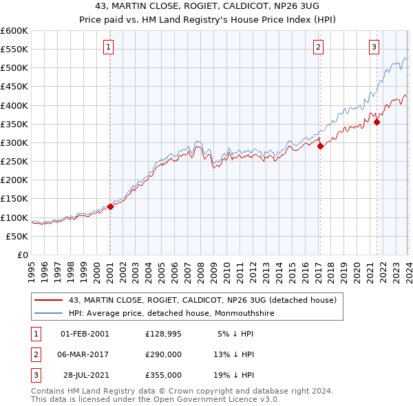 43, MARTIN CLOSE, ROGIET, CALDICOT, NP26 3UG: Price paid vs HM Land Registry's House Price Index