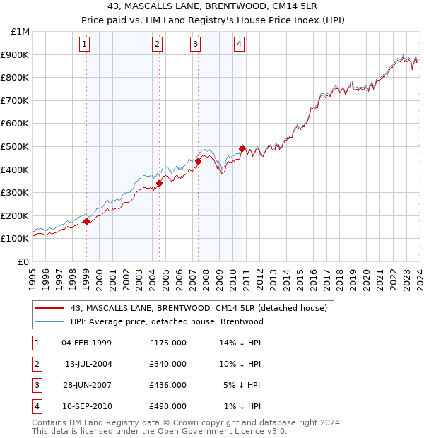 43, MASCALLS LANE, BRENTWOOD, CM14 5LR: Price paid vs HM Land Registry's House Price Index