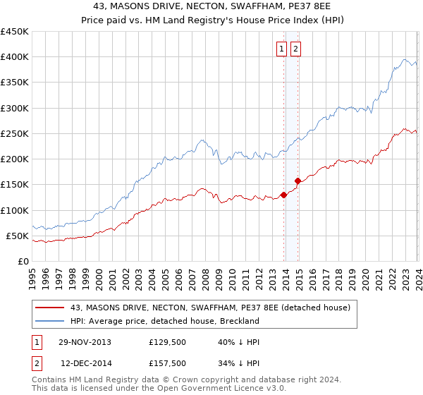 43, MASONS DRIVE, NECTON, SWAFFHAM, PE37 8EE: Price paid vs HM Land Registry's House Price Index