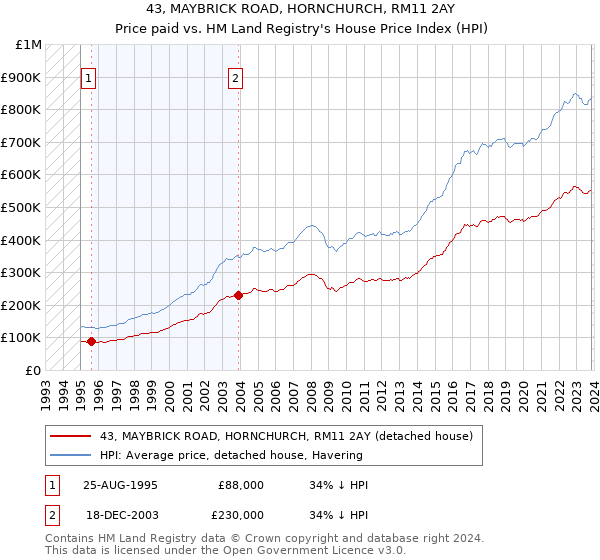 43, MAYBRICK ROAD, HORNCHURCH, RM11 2AY: Price paid vs HM Land Registry's House Price Index