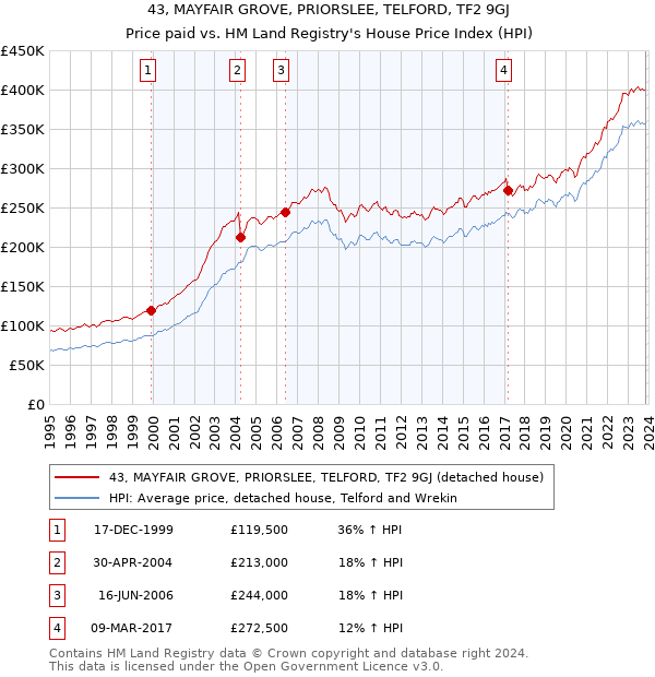 43, MAYFAIR GROVE, PRIORSLEE, TELFORD, TF2 9GJ: Price paid vs HM Land Registry's House Price Index