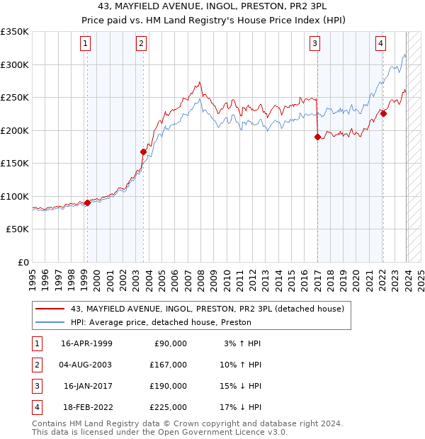 43, MAYFIELD AVENUE, INGOL, PRESTON, PR2 3PL: Price paid vs HM Land Registry's House Price Index