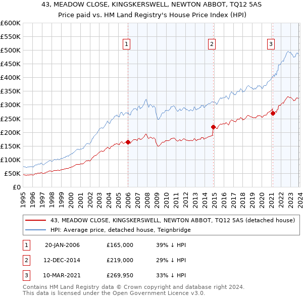 43, MEADOW CLOSE, KINGSKERSWELL, NEWTON ABBOT, TQ12 5AS: Price paid vs HM Land Registry's House Price Index