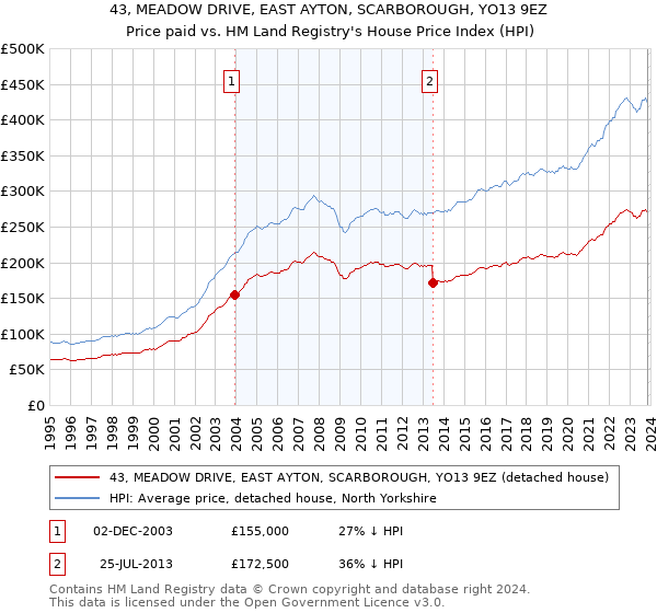 43, MEADOW DRIVE, EAST AYTON, SCARBOROUGH, YO13 9EZ: Price paid vs HM Land Registry's House Price Index