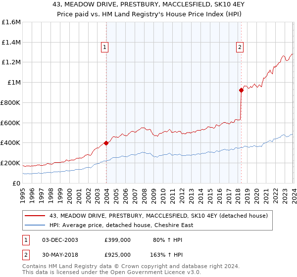 43, MEADOW DRIVE, PRESTBURY, MACCLESFIELD, SK10 4EY: Price paid vs HM Land Registry's House Price Index