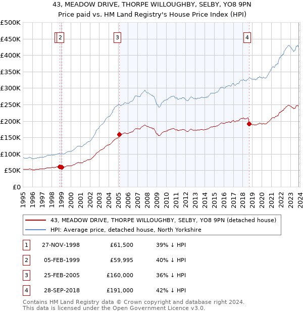 43, MEADOW DRIVE, THORPE WILLOUGHBY, SELBY, YO8 9PN: Price paid vs HM Land Registry's House Price Index