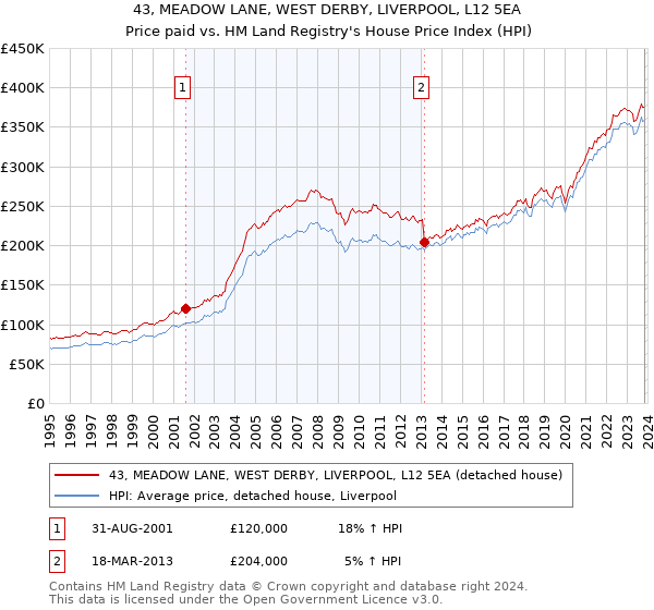 43, MEADOW LANE, WEST DERBY, LIVERPOOL, L12 5EA: Price paid vs HM Land Registry's House Price Index