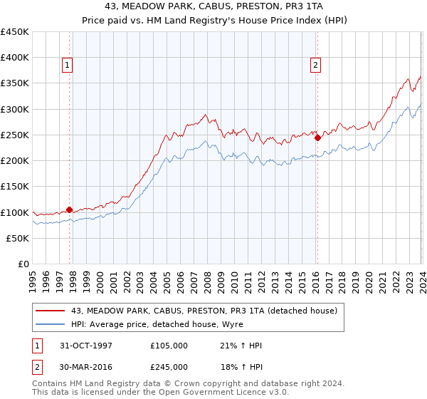 43, MEADOW PARK, CABUS, PRESTON, PR3 1TA: Price paid vs HM Land Registry's House Price Index
