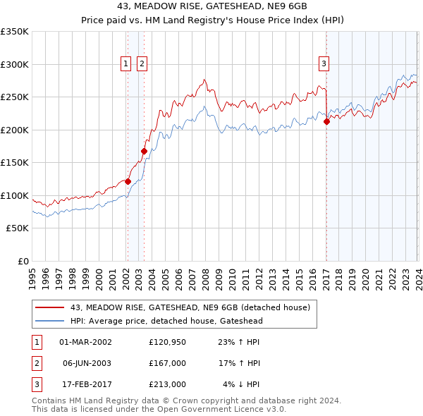 43, MEADOW RISE, GATESHEAD, NE9 6GB: Price paid vs HM Land Registry's House Price Index