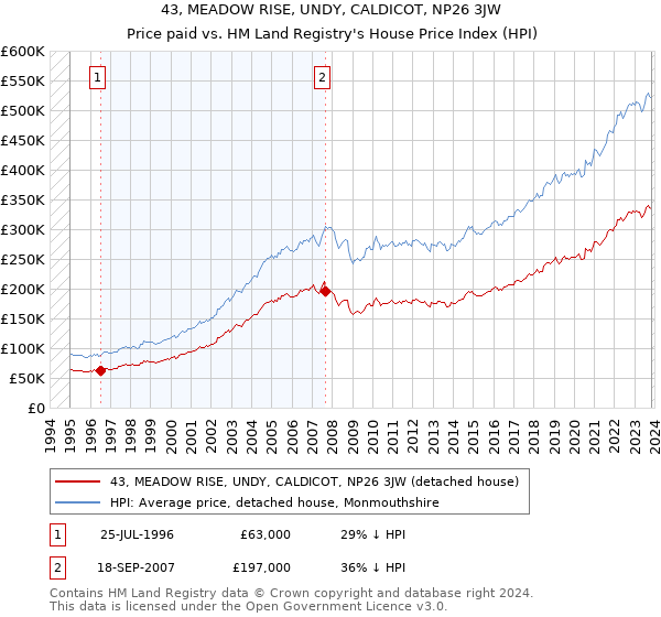 43, MEADOW RISE, UNDY, CALDICOT, NP26 3JW: Price paid vs HM Land Registry's House Price Index