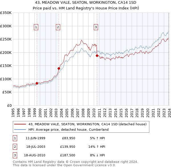 43, MEADOW VALE, SEATON, WORKINGTON, CA14 1SD: Price paid vs HM Land Registry's House Price Index