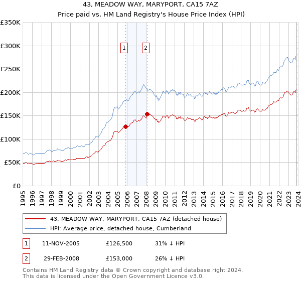 43, MEADOW WAY, MARYPORT, CA15 7AZ: Price paid vs HM Land Registry's House Price Index