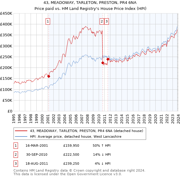 43, MEADOWAY, TARLETON, PRESTON, PR4 6NA: Price paid vs HM Land Registry's House Price Index