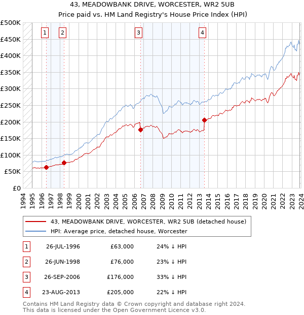 43, MEADOWBANK DRIVE, WORCESTER, WR2 5UB: Price paid vs HM Land Registry's House Price Index